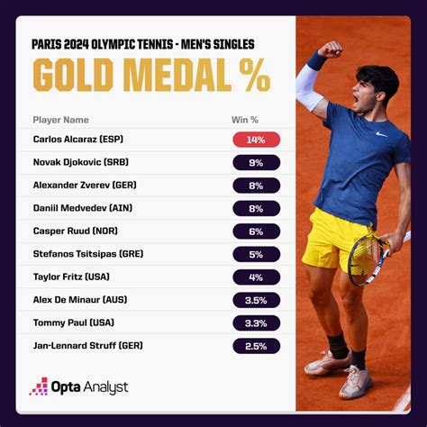 mens tennis odds